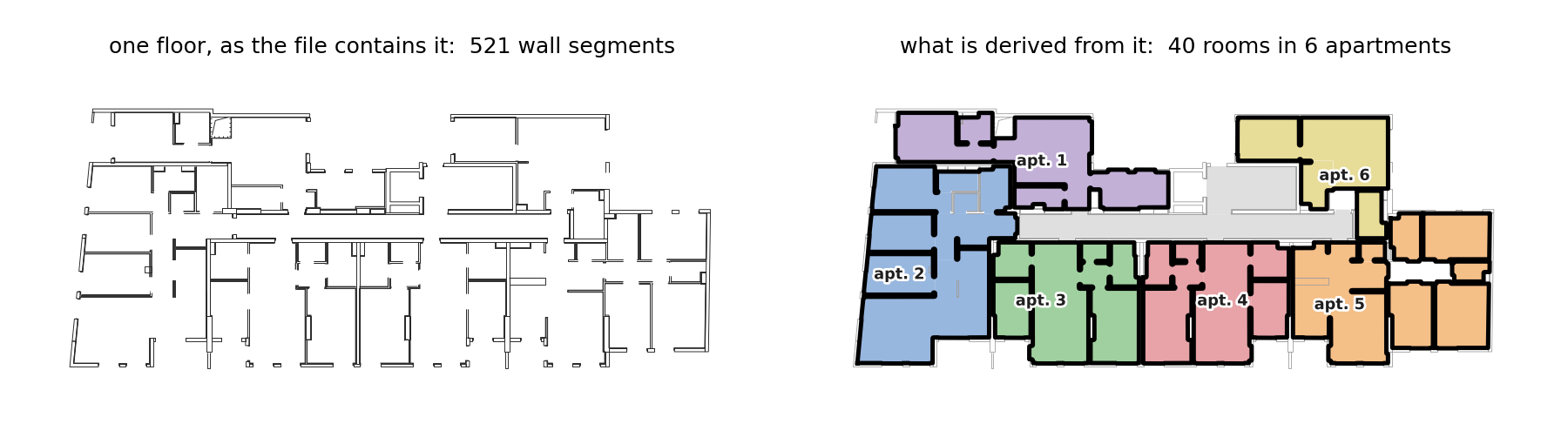 Left: one floor as the file contains it, 521 wall segments. Right: what is derived from it, 40 rooms in 6 apartments, coloured by apartment
