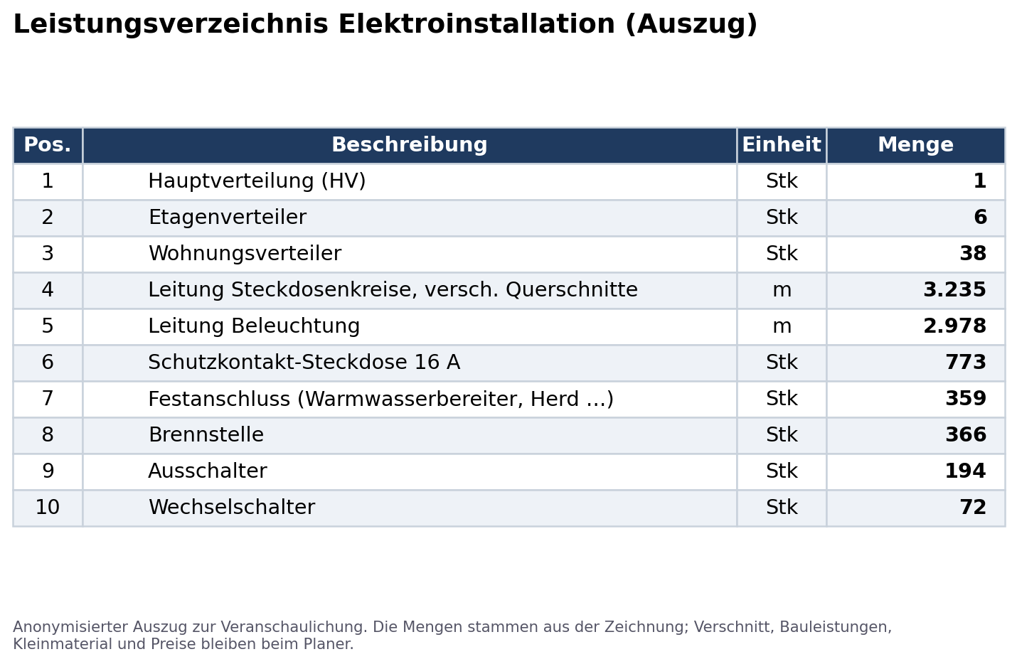 Auszug aus dem Leistungsverzeichnis: Beschreibung, Einheit und Menge für Verteiler, Leitungen, Steckdosen, Festanschlüsse, Brennstellen und Schalter