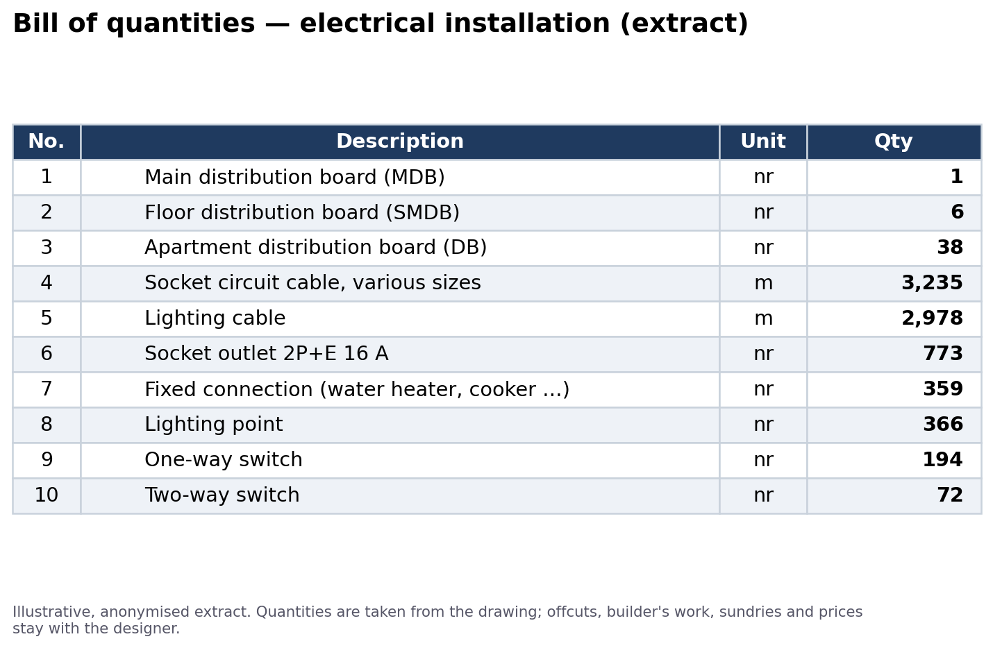 Extract of the bill of quantities: description, unit and quantity for distribution boards, cable, socket outlets, fixed connections, lighting points and switches