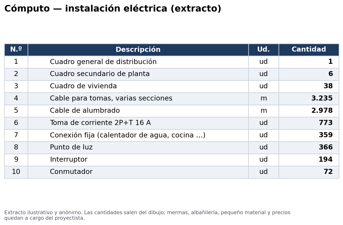 Extracto del cómputo: descripción, unidad y cantidad de cuadros, cables, tomas, conexiones fijas, puntos de luz e interruptores
