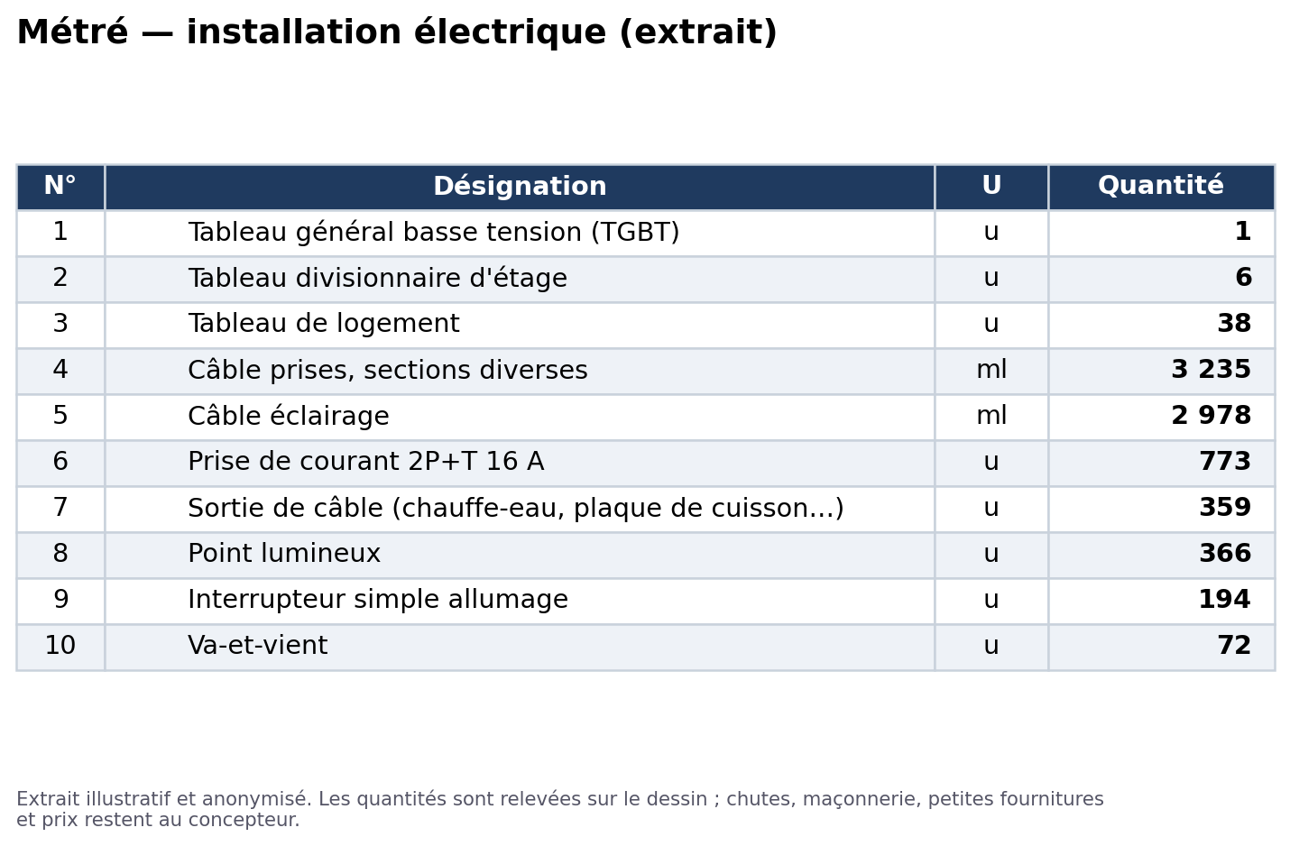 Extrait du métré : désignation, unité et quantité pour les tableaux, câbles, prises, sorties de câble, points lumineux et interrupteurs