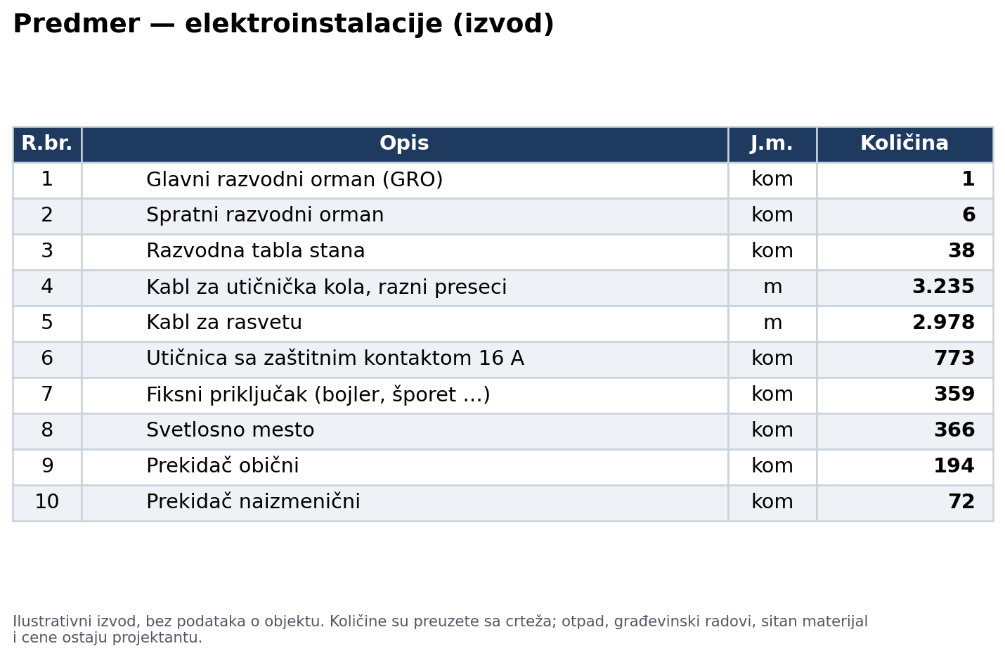 Izvod iz predmera: opis, jedinica mere i količina za razvodne ormane i table, kablove, utičnice, fiksne priključke, svetlosna mesta i prekidače